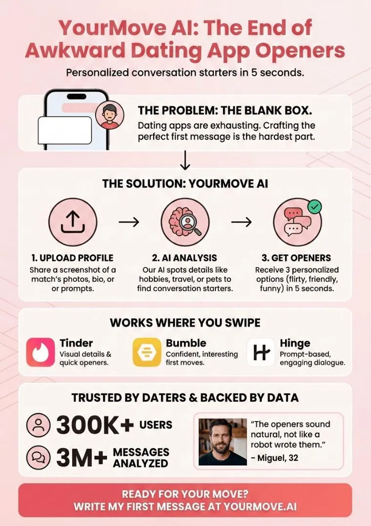 Infographic of AI Conversation Starters for Dating Apps | YourMove AI