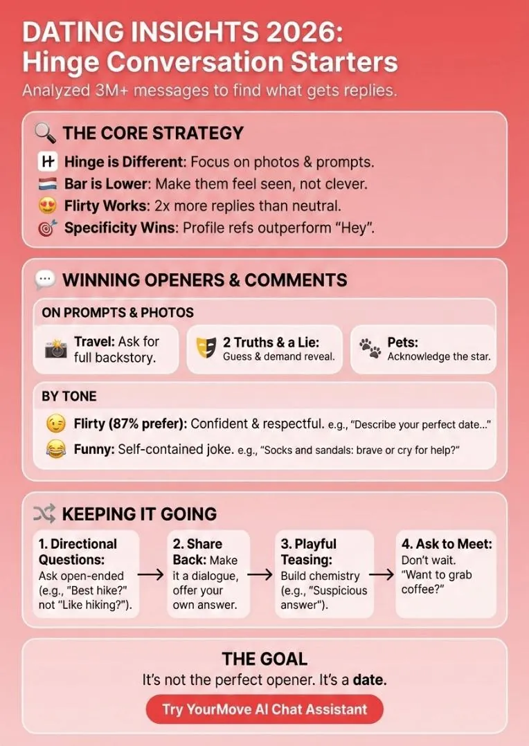 Infographic of Best Hinge Conversation Starters & Comment Examples (2026)